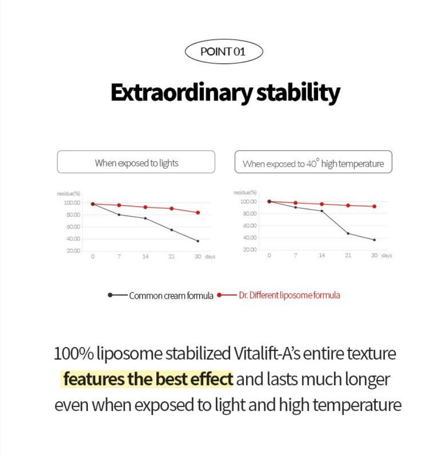 Dr. Different VITALIFT-A 0.15% Fortessimo Retinal Cream 30g [US, Japan, Germany, India, UK, Uae, France, Italy, Brazil, Canada, Russia, South Africa, Australia, Kuwait, Mexico, Indonesia, Netherlands, Saudi Arabia, UKRAIN, Finland, POLAND, Singapore, Malaysia ]