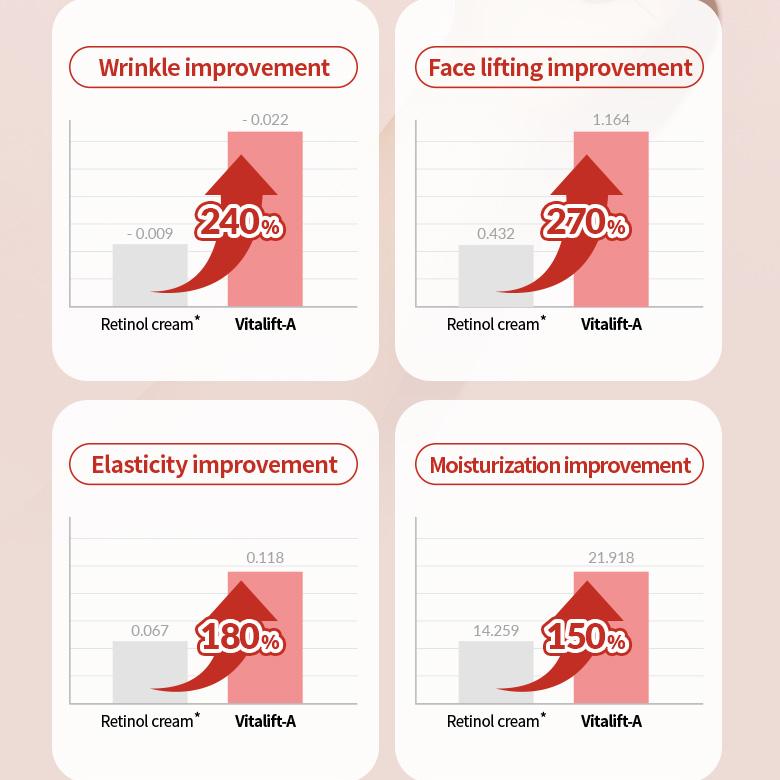 Dr. Different VITALIFT-A 0.1% Forte Retinal Cream 20g [US, Japan, Germany, India, UK, Uae, France, Italy, Brazil, Canada, Russia, South Africa, Australia, Kuwait, Mexico, Indonesia, Netherlands, Saudi Arabia, UKRAIN, Finland, POLAND, Singapore, Malaysia ]